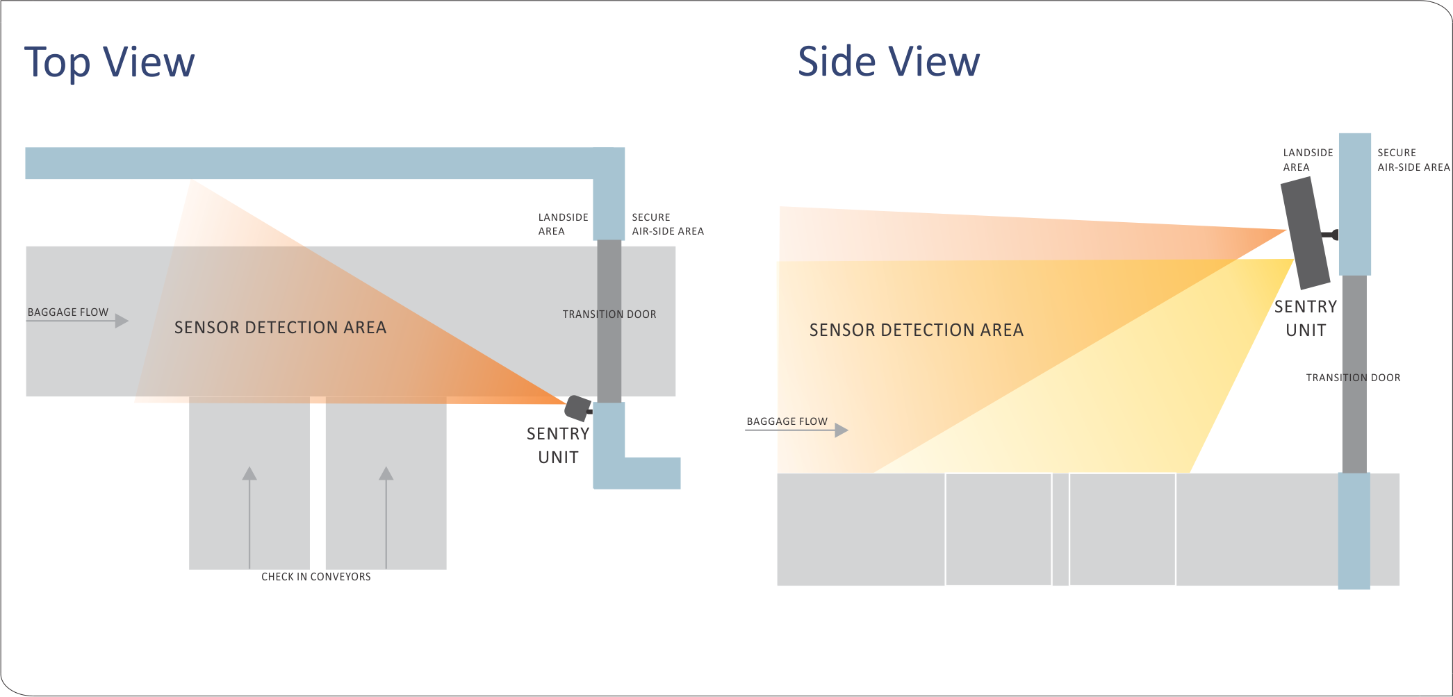 Human Intrusion Detection - The Sentry V3