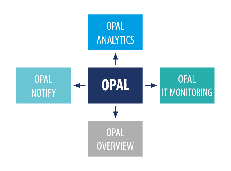 Gráfico del ecosistema de Opal