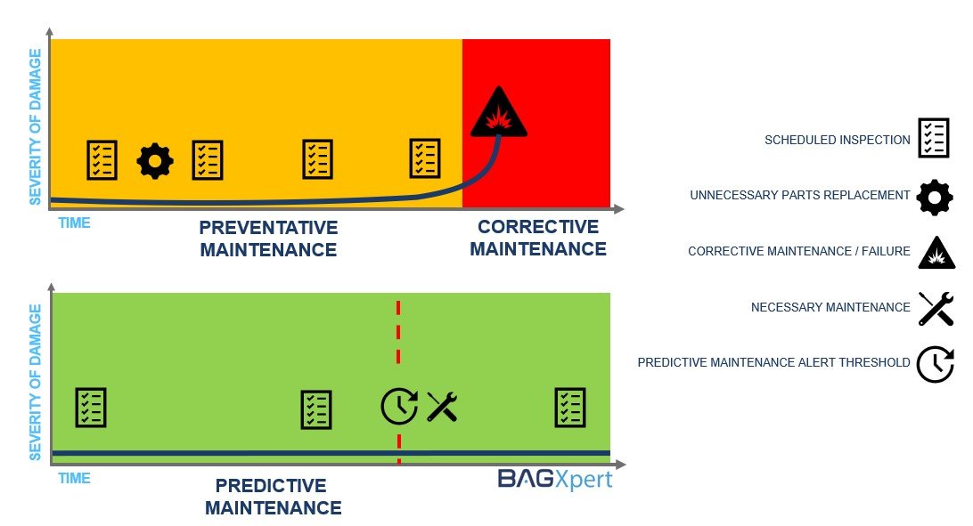 Predictive maintenance diagram