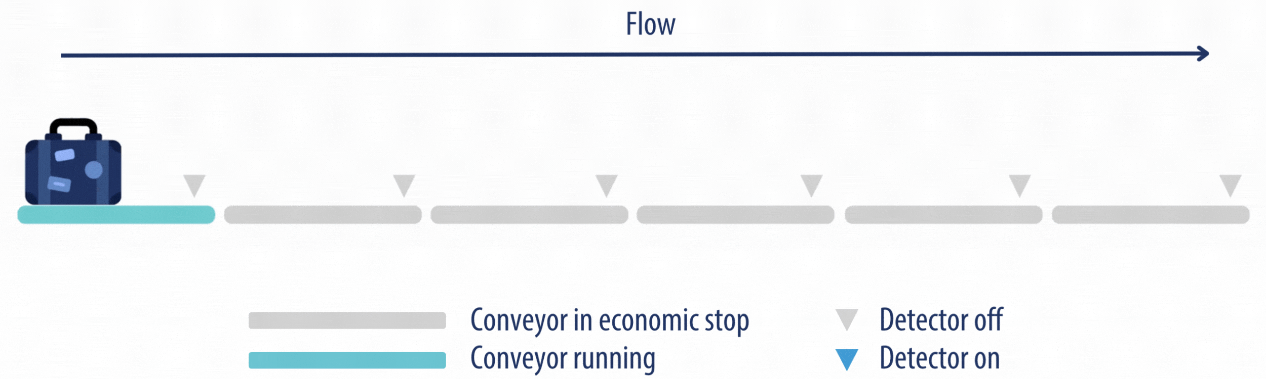 Baggage moving along a conveyor belt