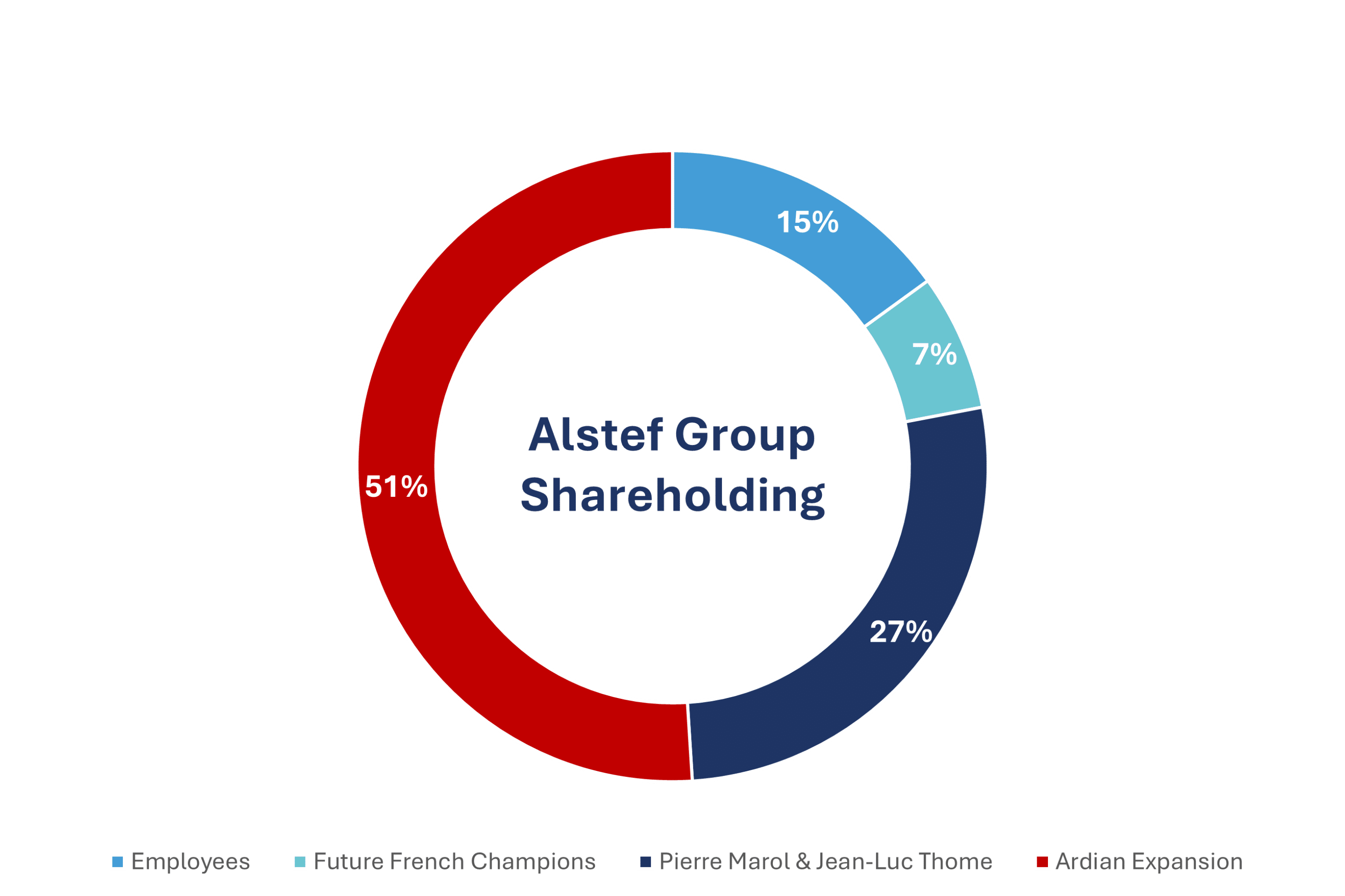 Shareholding