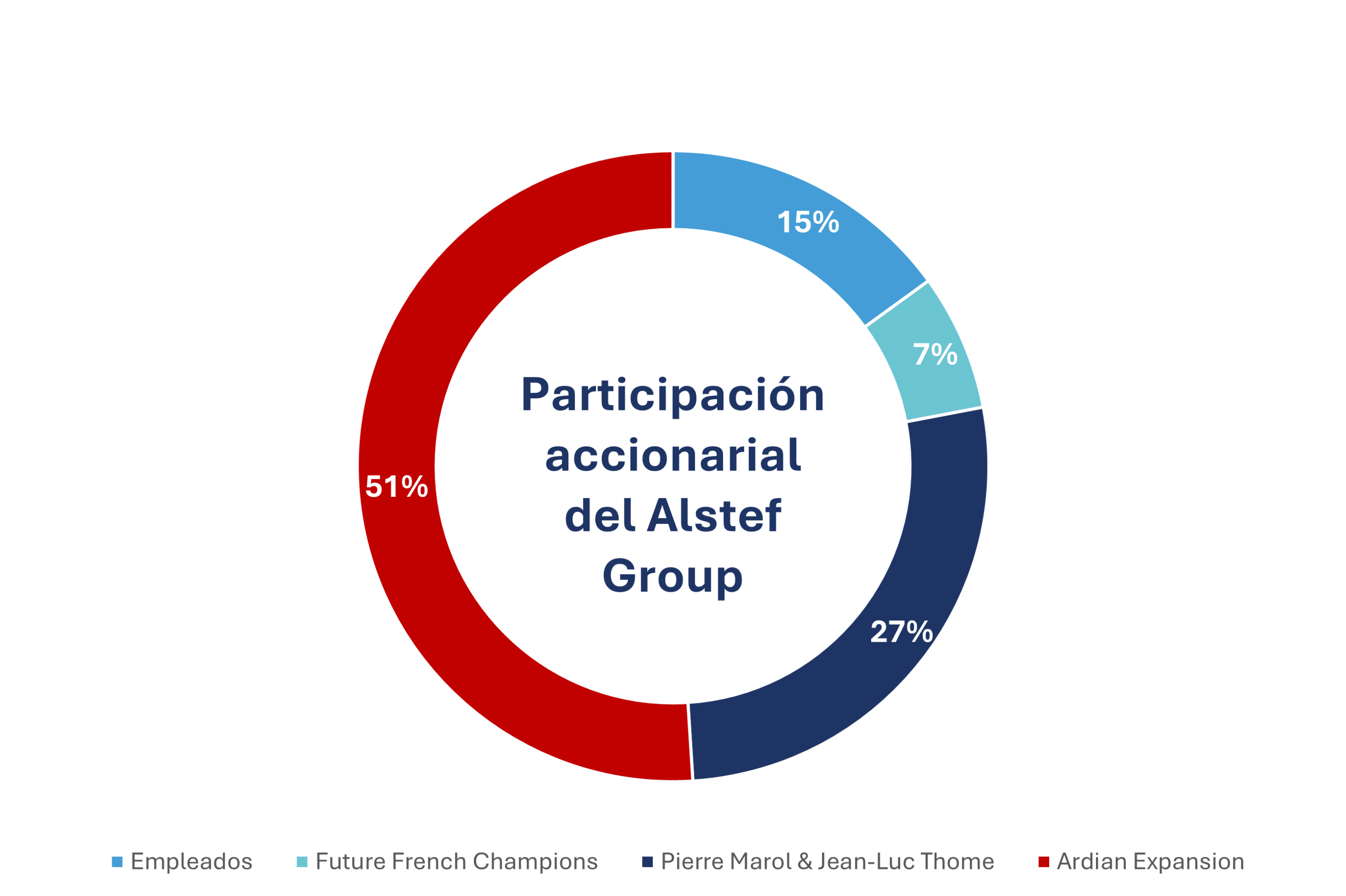 % de empleados accionistas